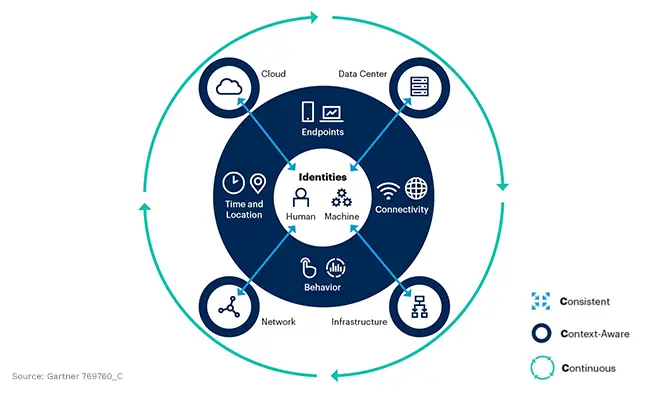 UNPACKING GARTNER’S 3 C’S APPROACH TO IDENTITY-FIRST SECURITY 